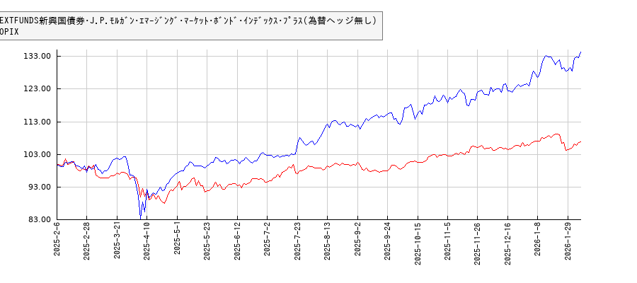 NEXTFUNDS新興国債券･J.P.ﾓﾙｶﾞﾝ･ｴﾏｰｼﾞﾝｸﾞ･ﾏｰｹｯﾄ･ﾎﾞﾝﾄﾞ･ｲﾝﾃﾞｯｸｽ･ﾌﾟﾗｽ(為替ヘッジ無し）とTOPIXのパフォーマンス比較チャート