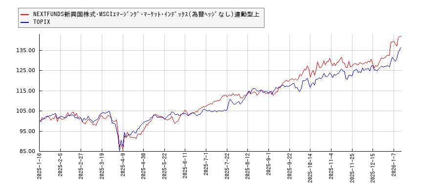 NEXTFUNDS新興国株式･MSCIｴﾏｰｼﾞﾝｸﾞ･ﾏｰｹｯﾄ･ｲﾝﾃﾞｯｸｽ(為替ﾍｯｼﾞなし)連動型上とTOPIXのパフォーマンス比較チャート