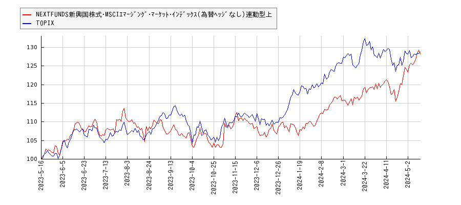 NEXTFUNDS新興国株式･MSCIｴﾏｰｼﾞﾝｸﾞ･ﾏｰｹｯﾄ･ｲﾝﾃﾞｯｸｽ(為替ﾍｯｼﾞなし)連動型上とTOPIXのパフォーマンス比較チャート