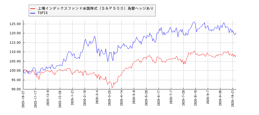 上場インデックスファンド米国株式（Ｓ＆Ｐ５００）為替ヘッジありとTOPIXのパフォーマンス比較チャート
