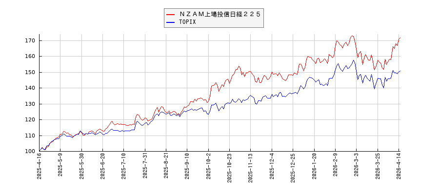 ＮＺＡＭ上場投信日経２２５とTOPIXのパフォーマンス比較チャート