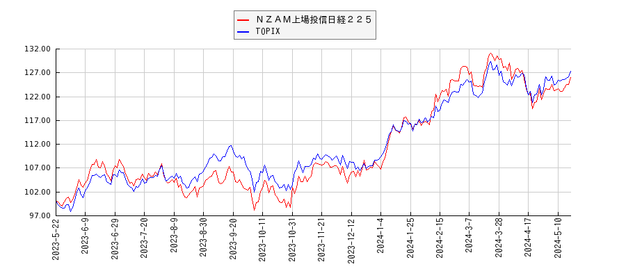 ＮＺＡＭ上場投信日経２２５とTOPIXのパフォーマンス比較チャート