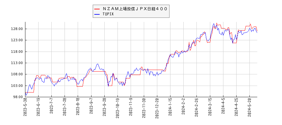 ＮＺＡＭ上場投信ＪＰＸ日経４００とTOPIXのパフォーマンス比較チャート