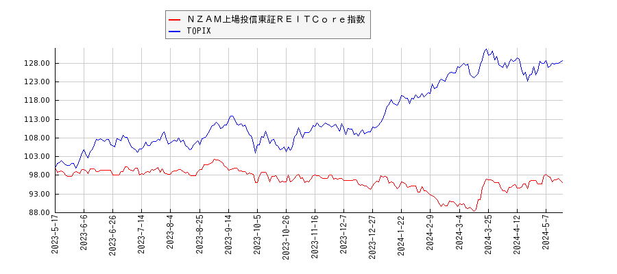 ＮＺＡＭ上場投信東証ＲＥＩＴＣｏｒｅ指数とTOPIXのパフォーマンス比較チャート