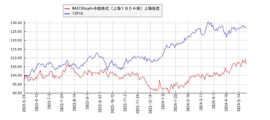 MAXISHuaAn中国株式（上海１８０Ａ株）上場投信とTOPIXのパフォーマンス比較チャート