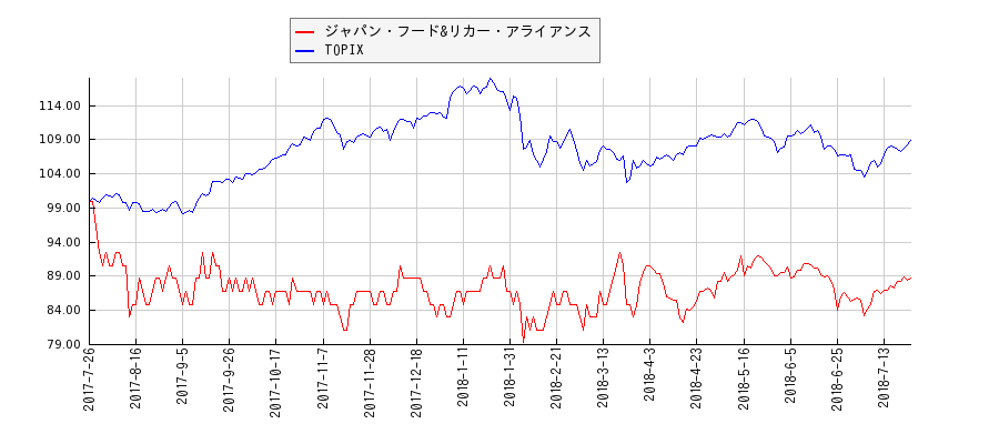 ジャパン・フード&リカー・アライアンスとTOPIXのパフォーマンス比較チャート