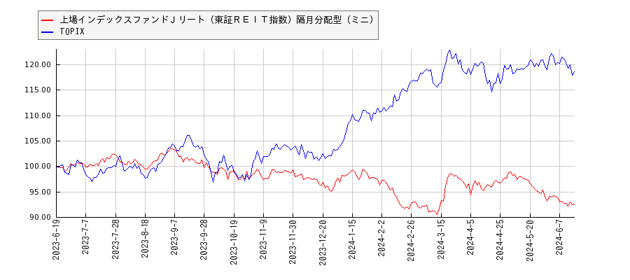 上場インデックスファンドＪリート（東証ＲＥＩＴ指数）隔月分配型（ミニ）とTOPIXのパフォーマンス比較チャート