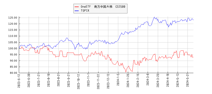 OneETF　南方中国Ａ株　CSI500とTOPIXのパフォーマンス比較チャート