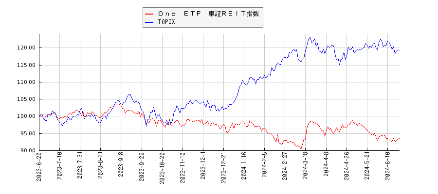 Ｏｎｅ　ＥＴＦ　東証ＲＥＩＴ指数とTOPIXのパフォーマンス比較チャート