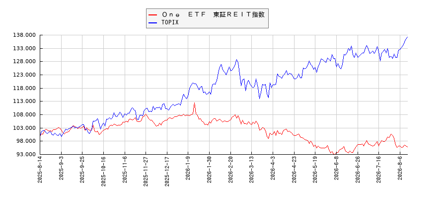 Ｏｎｅ　ＥＴＦ　東証ＲＥＩＴ指数とTOPIXのパフォーマンス比較チャート