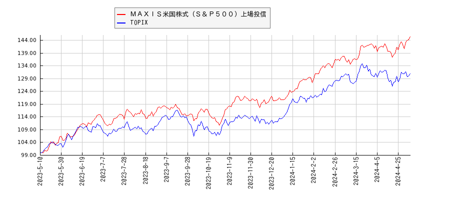 ＭＡＸＩＳ米国株式（Ｓ＆Ｐ５００）上場投信とTOPIXのパフォーマンス比較チャート