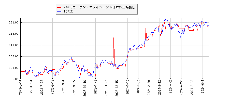 MAXISカーボン・エフィシェント日本株上場投信とTOPIXのパフォーマンス比較チャート