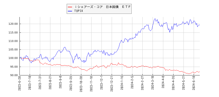 ｉシェアーズ・コア　日本国債　ＥＴＦとTOPIXのパフォーマンス比較チャート