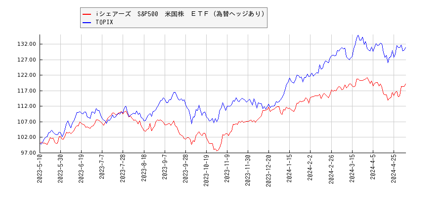 iシェアーズ　S&P500　米国株　ＥＴＦ（為替ヘッジあり）とTOPIXのパフォーマンス比較チャート