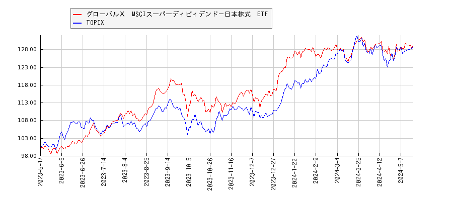 グローバルＸ　MSCIスーパーディビィデンド－日本株式　ETFとTOPIXのパフォーマンス比較チャート