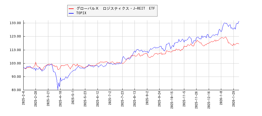 グローバルＸ　ロジスティクス・J-REIT　ETFとTOPIXのパフォーマンス比較チャート
