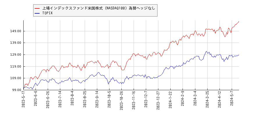 上場インデックスファンド米国株式（NASDAQ100）為替ヘッジなしとTOPIXのパフォーマンス比較チャート
