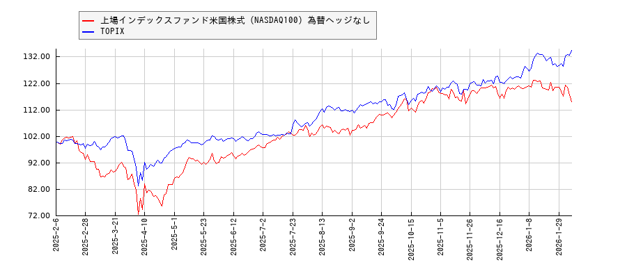 上場インデックスファンド米国株式（NASDAQ100）為替ヘッジなしとTOPIXのパフォーマンス比較チャート
