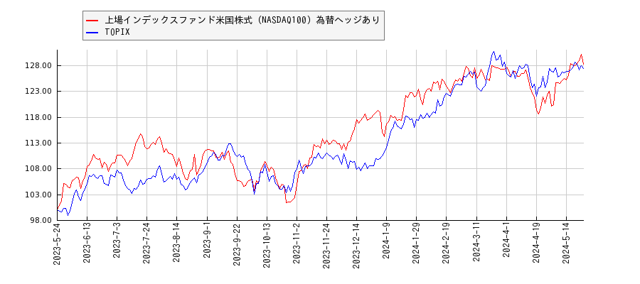 上場インデックスファンド米国株式（NASDAQ100）為替ヘッジありとTOPIXのパフォーマンス比較チャート