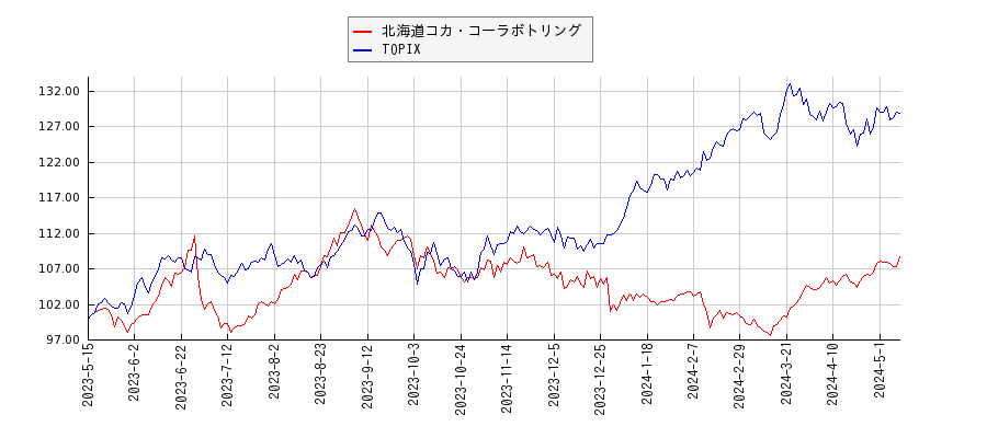 北海道コカ・コーラボトリングとTOPIXのパフォーマンス比較チャート