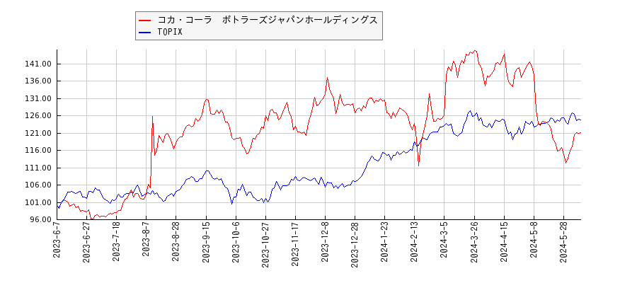 コカ・コーラ　ボトラーズジャパンホールディングスとTOPIXのパフォーマンス比較チャート