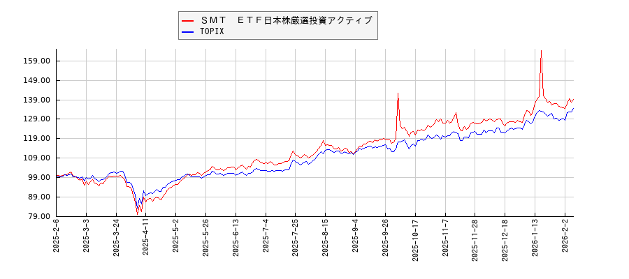 ＳＭＴ　ＥＴＦ日本株厳選投資アクティブとTOPIXのパフォーマンス比較チャート