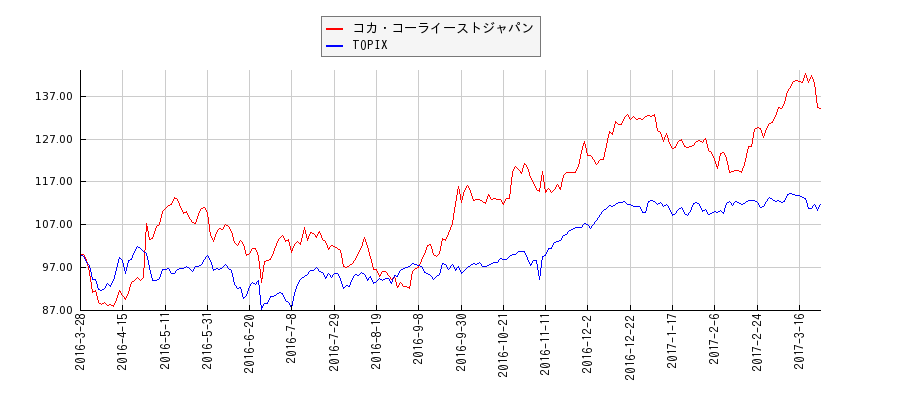 コカ・コーライーストジャパンとTOPIXのパフォーマンス比較チャート
