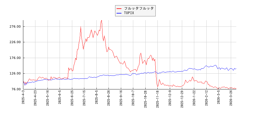 フルッタフルッタとTOPIXのパフォーマンス比較チャート