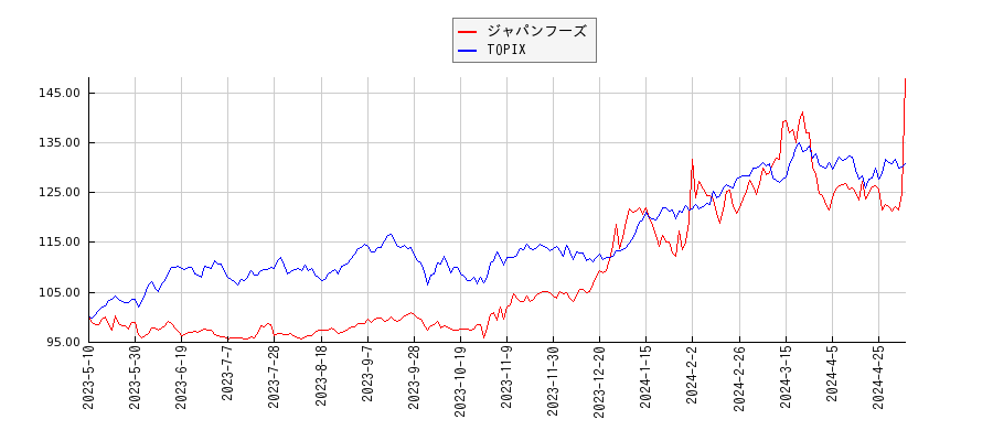 ジャパンフーズとTOPIXのパフォーマンス比較チャート