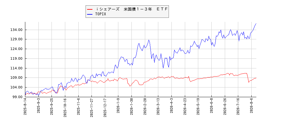 ｉシェアーズ　米国債１－３年　ＥＴＦとTOPIXのパフォーマンス比較チャート