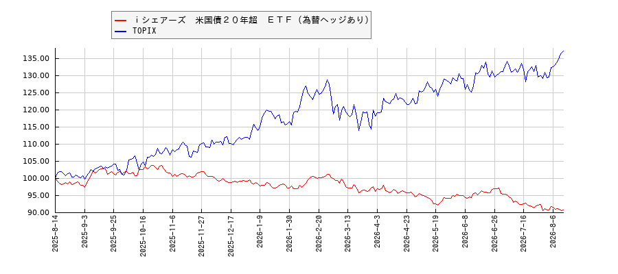 ｉシェアーズ　米国債２０年超　ＥＴＦ（為替ヘッジあり）とTOPIXのパフォーマンス比較チャート