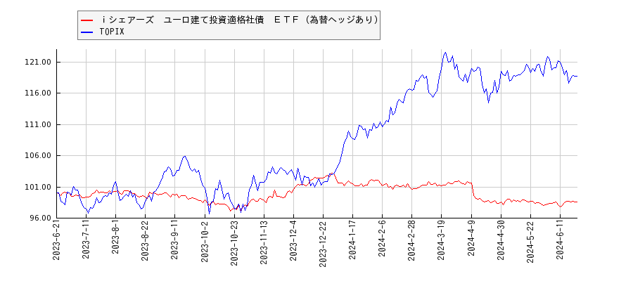 ｉシェアーズ　ユーロ建て投資適格社債　ＥＴＦ（為替ヘッジあり）とTOPIXのパフォーマンス比較チャート
