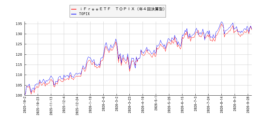 ｉＦｒｅｅＥＴＦ　ＴＯＰＩＸ（年４回決算型）とTOPIXのパフォーマンス比較チャート