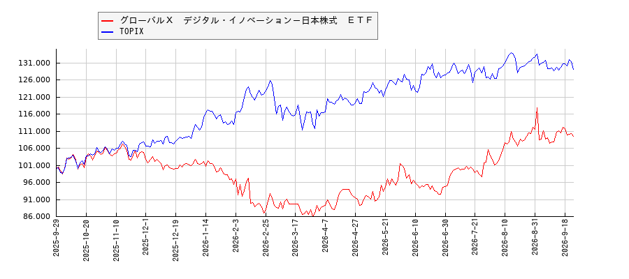 グローバルＸ　デジタル・イノベーション－日本株式　ＥＴＦとTOPIXのパフォーマンス比較チャート