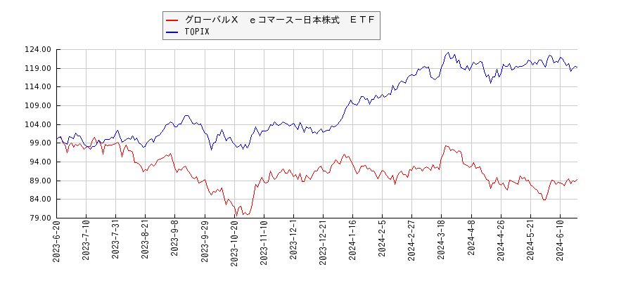 グローバルＸ　ｅコマース－日本株式　ＥＴＦとTOPIXのパフォーマンス比較チャート