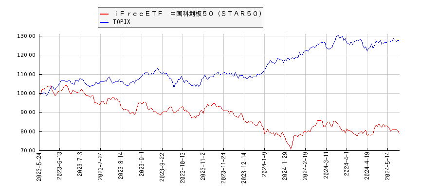ｉＦｒｅｅＥＴＦ　中国科創板５０（ＳＴＡＲ５０）とTOPIXのパフォーマンス比較チャート
