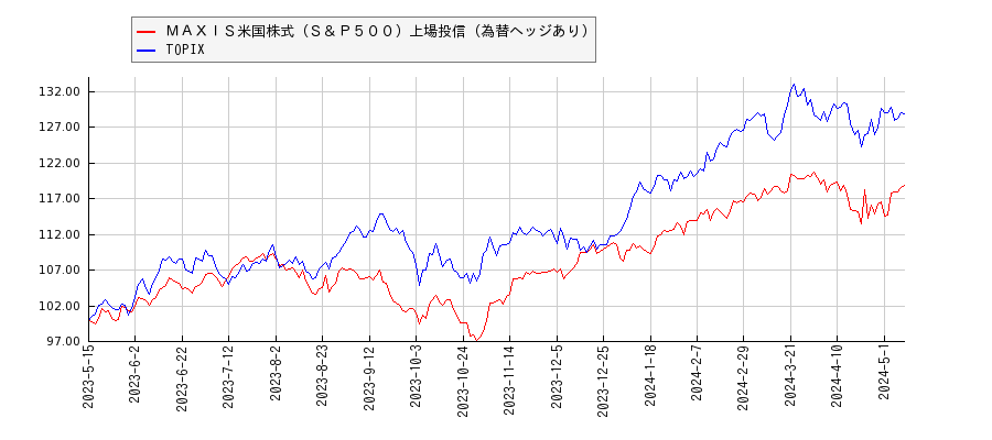 ＭＡＸＩＳ米国株式（Ｓ＆Ｐ５００）上場投信（為替ヘッジあり）とTOPIXのパフォーマンス比較チャート