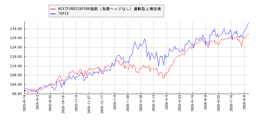 NEXTFUNDSS&P500指数（為替ヘッジなし）連動型上場投信とTOPIXのパフォーマンス比較チャート