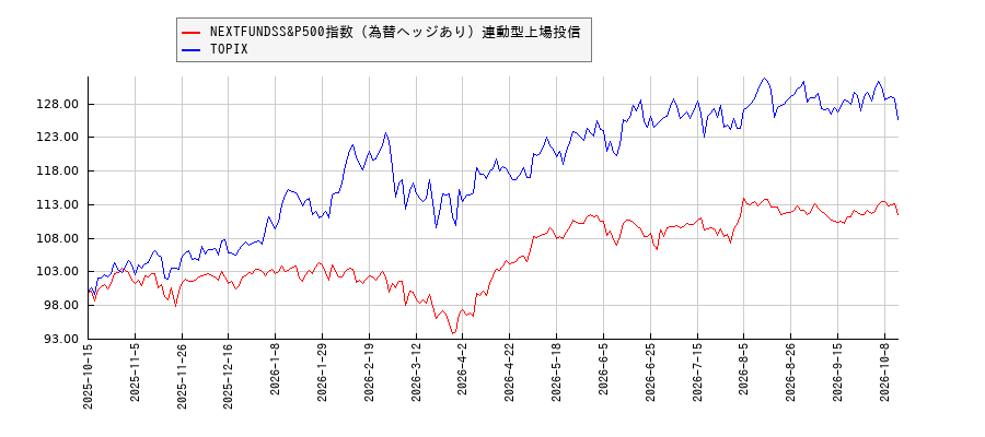 NEXTFUNDSS&P500指数（為替ヘッジあり）連動型上場投信とTOPIXのパフォーマンス比較チャート