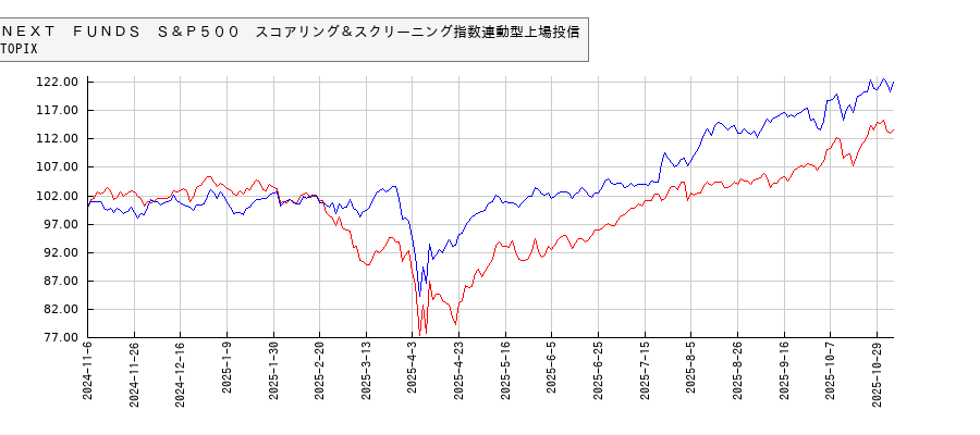 ＮＥＸＴ　ＦＵＮＤＳ　Ｓ＆Ｐ５００　スコアリング＆スクリーニング指数連動型上場投信とTOPIXのパフォーマンス比較チャート