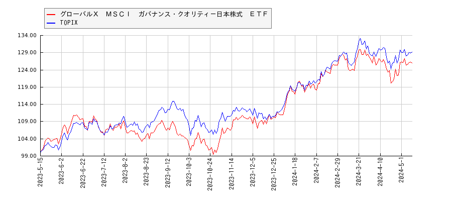 グローバルＸ　ＭＳＣＩ　ガバナンス・クオリティ－日本株式　ＥＴＦとTOPIXのパフォーマンス比較チャート