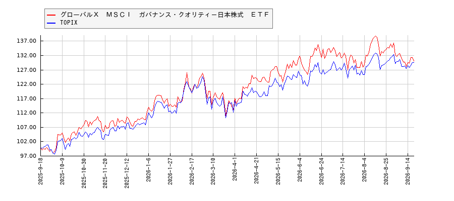 グローバルＸ　ＭＳＣＩ　ガバナンス・クオリティ－日本株式　ＥＴＦとTOPIXのパフォーマンス比較チャート