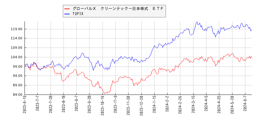 グローバルＸ　クリーンテック－日本株式　ＥＴＦとTOPIXのパフォーマンス比較チャート
