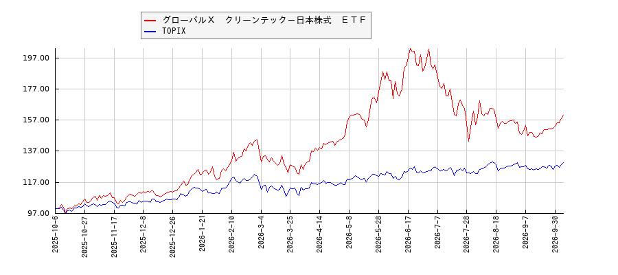 グローバルＸ　クリーンテック－日本株式　ＥＴＦとTOPIXのパフォーマンス比較チャート