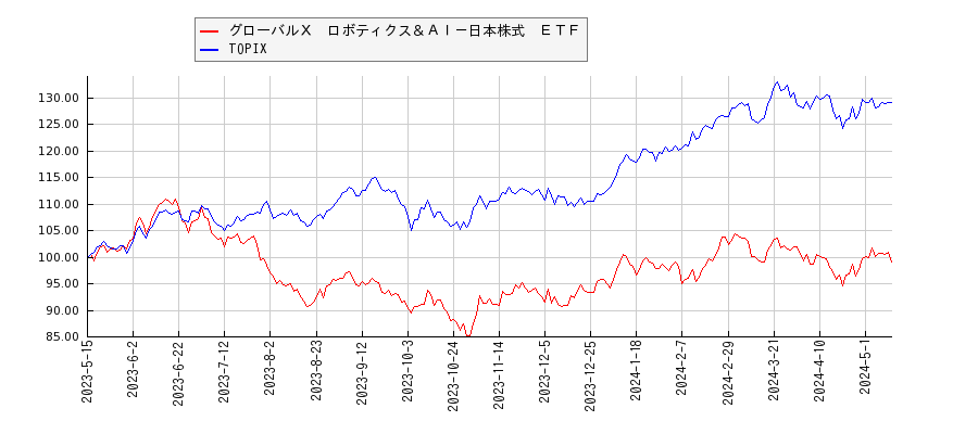 グローバルＸ　ロボティクス＆ＡＩ－日本株式　ＥＴＦとTOPIXのパフォーマンス比較チャート