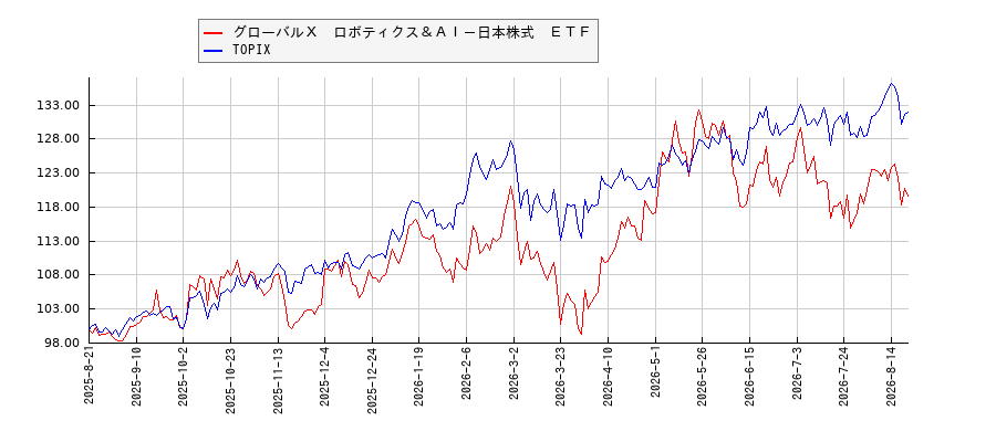 グローバルＸ　ロボティクス＆ＡＩ－日本株式　ＥＴＦとTOPIXのパフォーマンス比較チャート