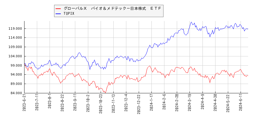 グローバルＸ　バイオ＆メドテック－日本株式　ＥＴＦとTOPIXのパフォーマンス比較チャート