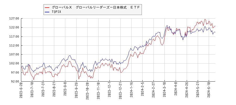 グローバルＸ　グローバルリーダーズ－日本株式　ＥＴＦとTOPIXのパフォーマンス比較チャート