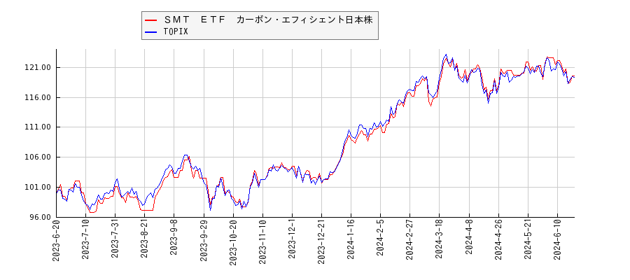 ＳＭＴ　ＥＴＦ　カーボン・エフィシェント日本株とTOPIXのパフォーマンス比較チャート