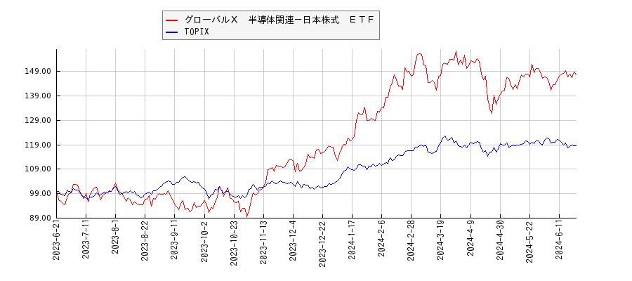グローバルＸ　半導体関連－日本株式　ＥＴＦとTOPIXのパフォーマンス比較チャート